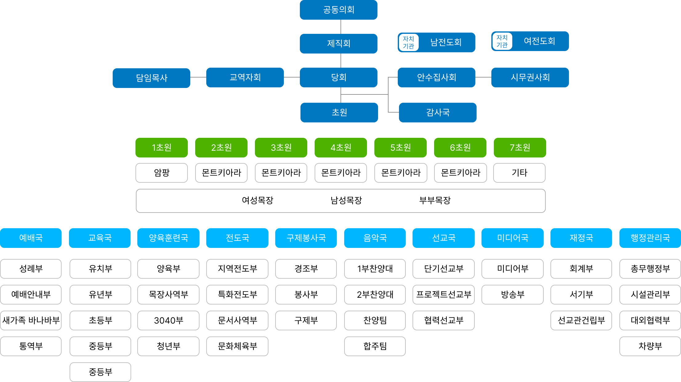 KL 열린연합교회 교회조직도 (가로형)
