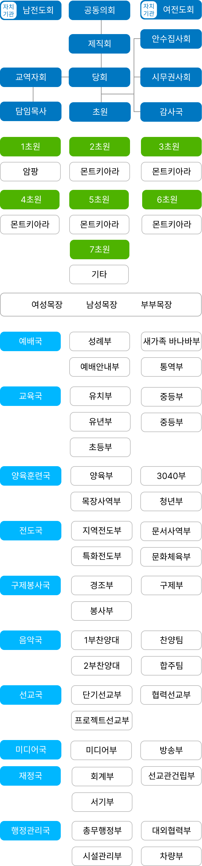 KL 열린연합교회 교회조직도 (세로형)